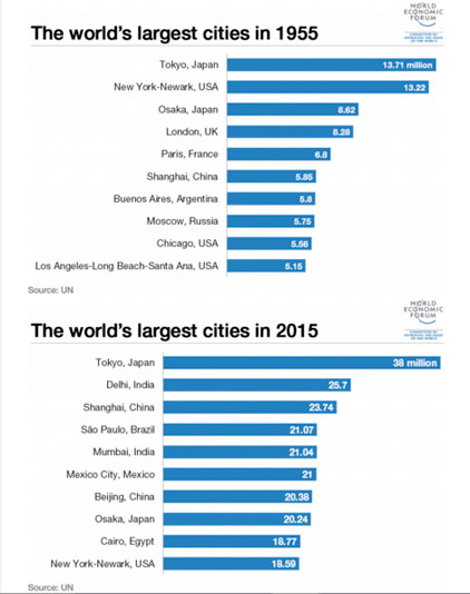 As maiores cidades do mundo em 2015 e o que isso tem a ver com missões urbanas