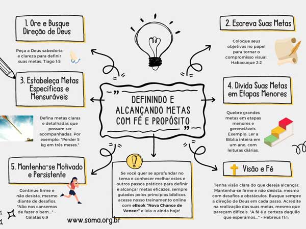 Metas: definindo e alcancando, com fé propósito - infográfico
